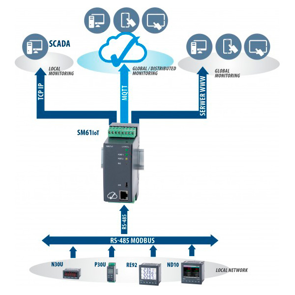 SM61 IoT data logger aplicacion